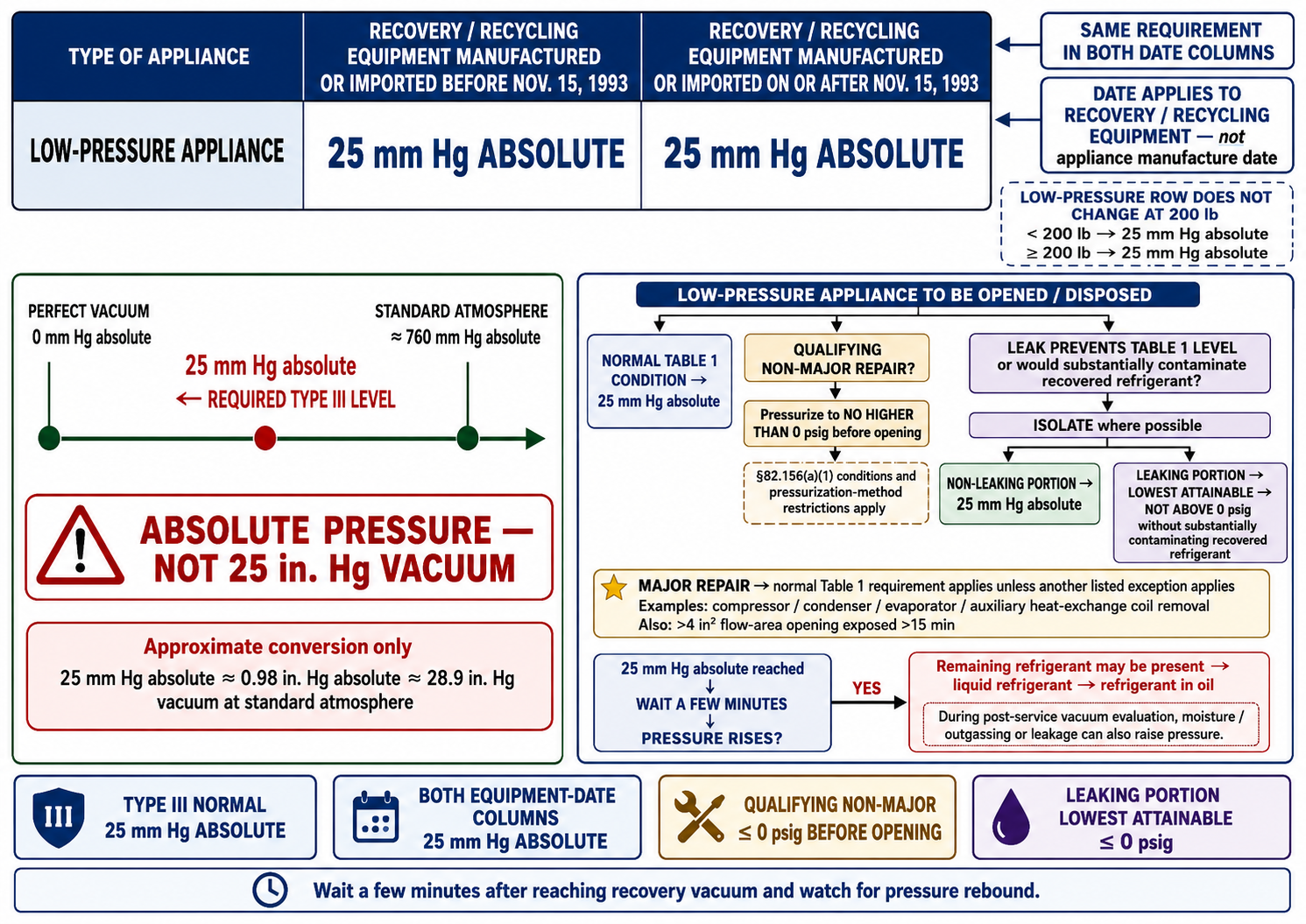 Current Type III low-pressure evacuation requirement showing 25 millimeters of mercury absolute for both pre-November-15-1993 and on-or-after-November-15-1993 recovery equipment, with callouts distinguishing absolute pressure from inches of mercury vacuum and summarizing the non-major and leaking-appliance exceptions
